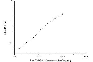 Typical standard curve (CYP7A1 ELISA 试剂盒)