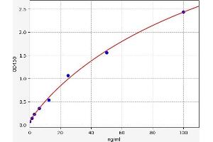 Typical standard curve (STS ELISA 试剂盒)