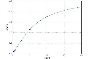 A typical standard curve