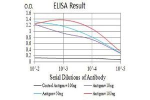 ELISA image for anti-Programmed Cell Death 1 (PDCD1) (AA 21-170) antibody (ABIN5611149)