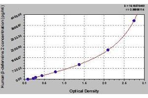 Typical standard curve (Defensin beta 4 ELISA 试剂盒)