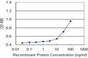 Sandwich ELISA detection sensitivity ranging from 10 ng/mL to 100 ng/mL. (MCAT (人) Matched Antibody Pair)