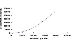 ELISA image for Mast/stem Cell Growth Factor Receptor (KIT) CLIA Kit (ABIN491821)