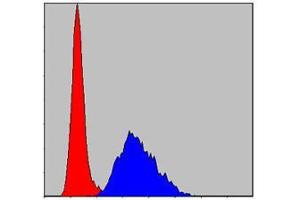Flow cytometric analysis of NIH/3T3 cells using TNNI2 mouse mAb (blue) and negative control (red). (TNNI2 抗体)
