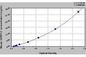 Typical Standard Curve (IGFBP2 ELISA 试剂盒)