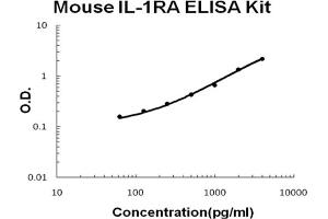 ELISA image for Interleukin 1 Receptor Antagonist (IL1RN) ELISA Kit (ABIN6720253)