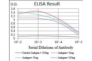 Black line: Control Antigen (100 ng), Purple line: Antigen(10 ng), Blue line: Antigen (50 ng), Red line: Antigen (100 ng), (CGA 抗体  (AA 25-147))