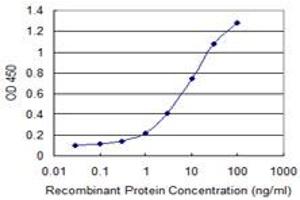 ELISA image for anti-Proprotein Convertase Subtilisin/kexin Type 1 Inhibitor (PCSK1N) (AA 173-260) antibody (ABIN525980)