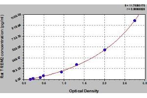 Typical Standard Curve (TREM2 ELISA 试剂盒)