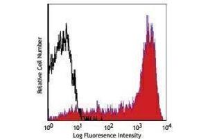 Flow Cytometry (FACS) image for anti-CD45RA (CD45RA) antibody (PerCP-Cy5.5) (ABIN2660493) (CD45RA 抗体  (PerCP-Cy5.5))