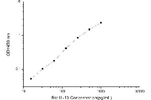 Typical standard curve (IL-13 ELISA 试剂盒)