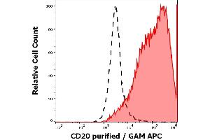 Separation of human PHA stimulated peripheral blood mononuclear cells stained using anti-human CD25 (MEM-181) purified antibody (concentration in sample 2 μg/mL, GAM APC, red-filled) from human PHA stimulated peripheral blood mononuclear cells unstained by primary antibody (GAM APC, black-dashed) in flow cytometry analysis (surface staining). (CD25 抗体)