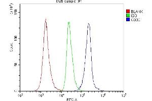 Flow Cytometry analysis of mouse spleen tissues using anti-CD3 epsilon/Cd3e antibody (ABIN7600665).