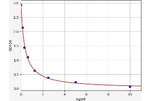 Typical standard curve (Apelin 12 ELISA 试剂盒)