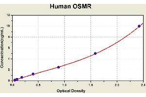 Diagramm of the ELISA kit to detect Human OSMRwith the optical density on the x-axis and the concentration on the y-axis. (Oncostatin M Receptor ELISA 试剂盒)