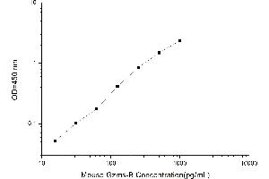 Typical standard curve (GZMB ELISA 试剂盒)