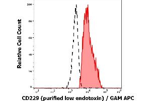 Separation of human CD229 positive lymphocytes (red-filled) from neutrophil granulocytes (black-dashed) in flow cytometry analysis (surface staining) of human peripheral whole blood stained using anti-human CD229 (HLy9. (LY9 抗体)