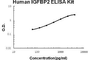 Human IGFBP2 Accusignal ELISA Kit Human IGFBP2 AccuSignal ELISA Kit standard curve. (IGFBP2 ELISA 试剂盒)