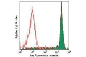 Flow Cytometry (FACS) image for anti-CD14 (CD14) antibody (PerCP-Cy5.5) (ABIN2660479) (CD14 抗体  (PerCP-Cy5.5))