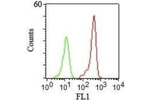 FCM staining of human PBMCs using CD46 Mouse Monoclonal Antibody (122.