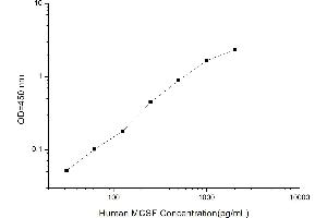 Typical standard curve (M-CSF/CSF1 ELISA 试剂盒)