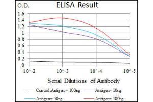 ELISA image for anti-Inhibitor of DNA Binding 2 (Id2) (AA 1-134) antibody (ABIN1845429) (Id2 抗体  (AA 1-134))