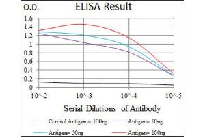 ELISA image for anti-Inhibitor of DNA Binding 2 (Id2) (AA 1-134) antibody (ABIN1845429) (Id2 抗体  (AA 1-134))
