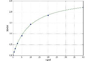 A typical standard curve (PROS1 ELISA 试剂盒)