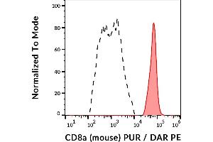 Flow cytometry analysis (surface staining) of murine splenocytes with anti-mouse CD8a (53-6. (CD8 alpha 抗体)