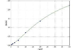 A typical standard curve (TNFAIP6 ELISA 试剂盒)