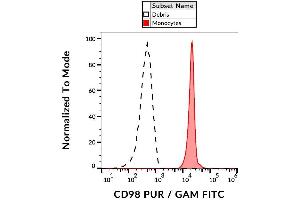 Surface staining of human peripheral blood monocytes with anti-human CD98 (MEM-108) purified, GAM-APC.
