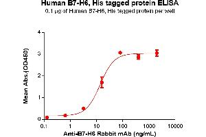 ELISA plate pre-coated by 1 μg/mL (100 μL/well) Human B7-H6 Protein, His Tag(ABIN6964097, ABIN7042449 and ABIN7042450) can bind Anti-B7-H6 Rabbit mAb in a linear range of 3.