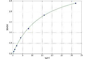 A typical standard curve (CDO1 ELISA 试剂盒)