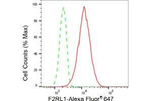 Flow cytometric analysis of F2RL1 expression in HepG2 cells using F2RL1 antibody (ABIN7798106), 1:2,000). (Recombinant F2RL1 抗体)