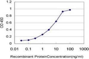ELISA image for anti-Cyclin-Dependent Kinase 1 (CDK1) (AA 211-298) antibody (ABIN598557) (CDK1 抗体  (AA 211-298))