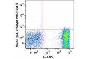 Flow Cytometry (FACS) image for anti-TCR V Alpha24 antibody (PerCP-Cy5.5) (ABIN2660238) (TCR V Alpha24 抗体 (PerCP-Cy5.5))