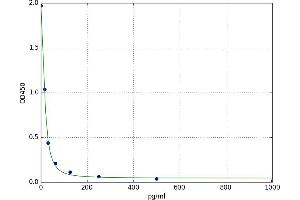 A typical standard curve