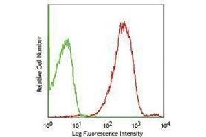 Flow Cytometry (FACS) image for anti-Intercellular Adhesion Molecule 2 (ICAM2) antibody (PE) (ABIN2662925) (ICAM2 抗体  (PE))