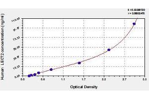 Typical standard curve (LECT2 ELISA 试剂盒)