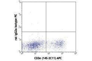 Flow Cytometry (FACS) image for anti-Programmed Cell Death 1 (PDCD1) antibody (PE) (ABIN2663299) (PD-1 抗体  (PE))