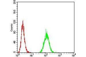 Flow Cytometry (FACS) image for anti-Met Proto-Oncogene (MET) (AA 743-932) antibody (ABIN5542708)