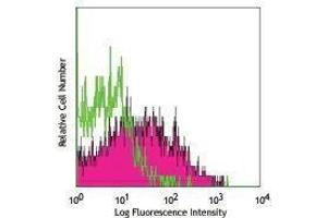Flow Cytometry (FACS) image for anti-Signaling Lymphocytic Activation Molecule Family Member 1 (SLAMF1) antibody (ABIN2664247) (SLAMF1 抗体)
