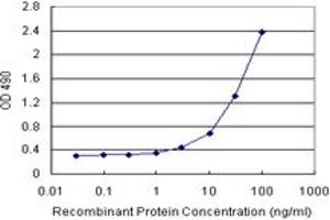 Sandwich ELISA detection sensitivity ranging from 1 ng/mL to 100 ng/mL. (ADH1C (人) Matched Antibody Pair)