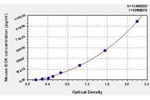 Typical standard curve (GCK ELISA 试剂盒)