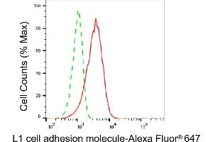 Flow cytometric analysis of L1 cell adhesion molecule expression in HepG2 cells using L1 cell adhesion molecule antibody (ABIN7799221), 1:2,000). (L1CAM 抗体)
