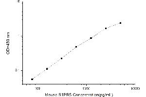 Typical standard curve (S1PR5 ELISA 试剂盒)