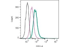 Cell surface detection of GPR109A/HCAR2 by direct flow cytometry in live intact mouse BV2 microglia cell line:  + Rabbit IgG isotype control-FITC ((ABIN7582044). (HCAR2 抗体  (Extracellular) (FITC))