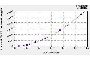 Typical standard curve (OLFML2B ELISA 试剂盒)