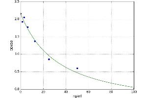 A typical standard curve (RAB11A ELISA 试剂盒)