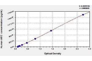 Typical standard curve (Arc ELISA 试剂盒)